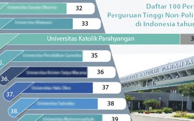 Unpar Masuk Peringkat 50 Besar PT di Indonesia